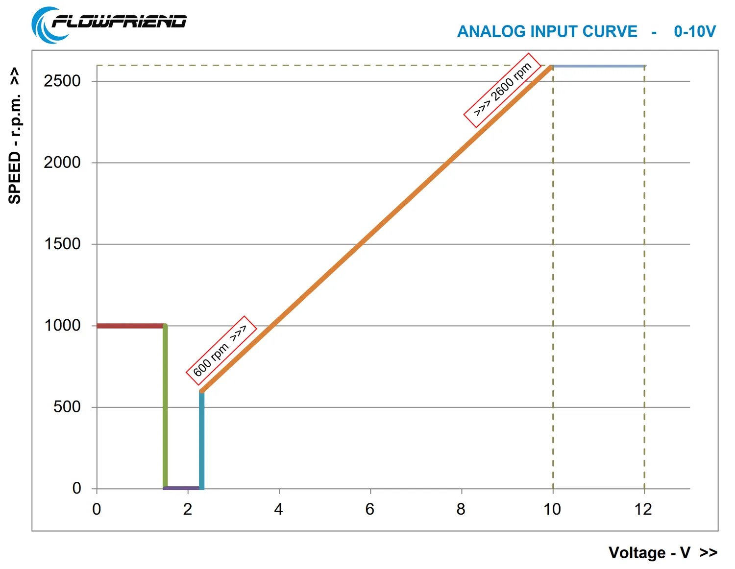 FlowFriend FP.589004 câble signal analogique 0-10V 5 m