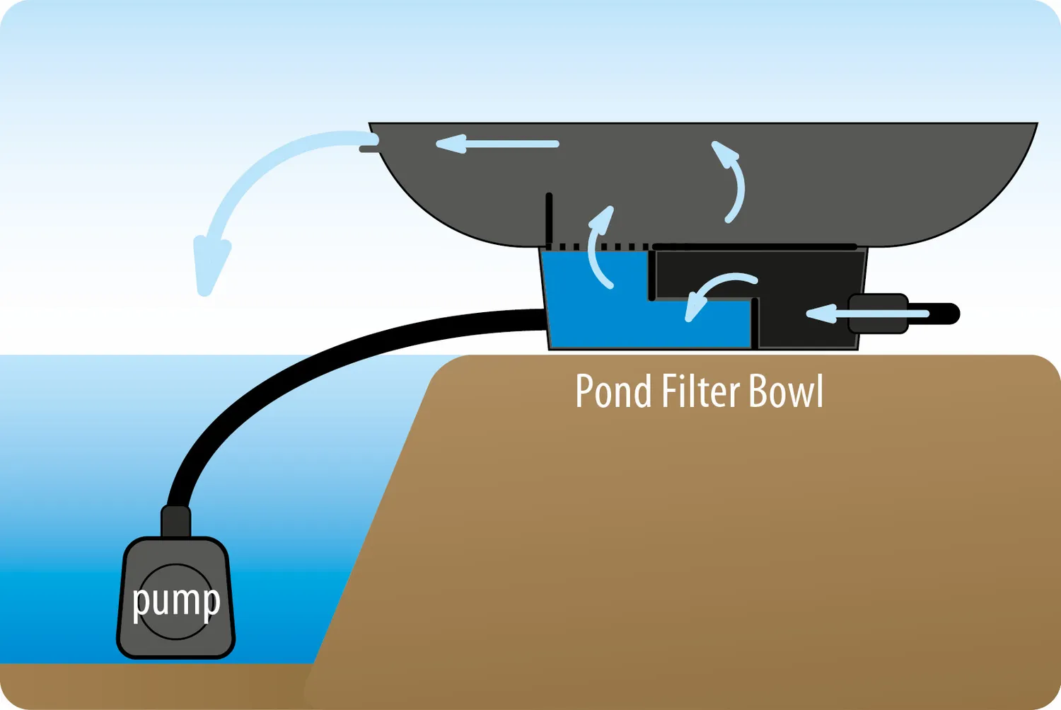 Velda Pond Filter Bowl coupe filtrante avec pompe